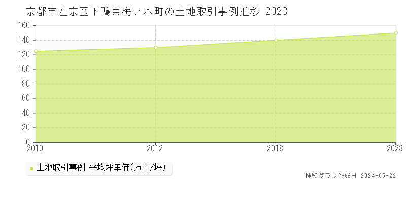 京都市左京区下鴨東梅ノ木町の土地価格推移グラフ 