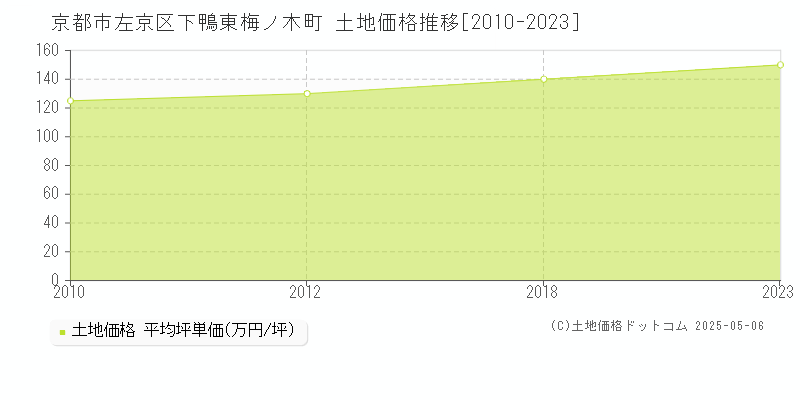 下鴨東梅ノ木町(京都市左京区)の土地価格推移グラフ(坪単価)[2010-2023年]
