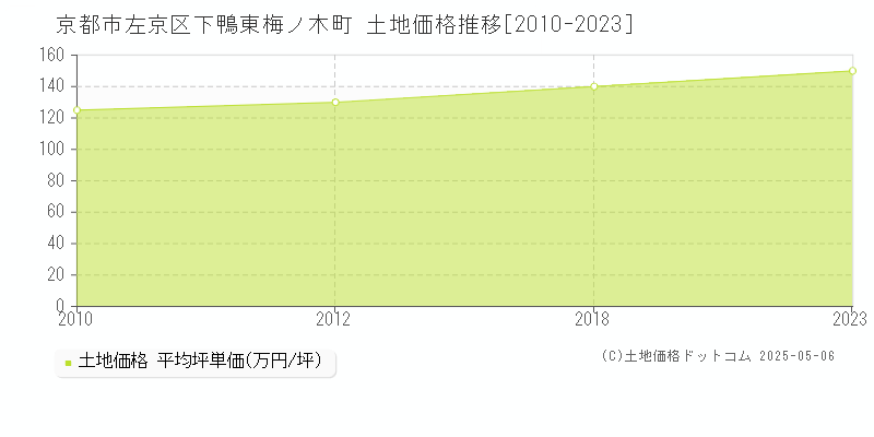 京都市左京区下鴨東梅ノ木町の土地価格推移グラフ 