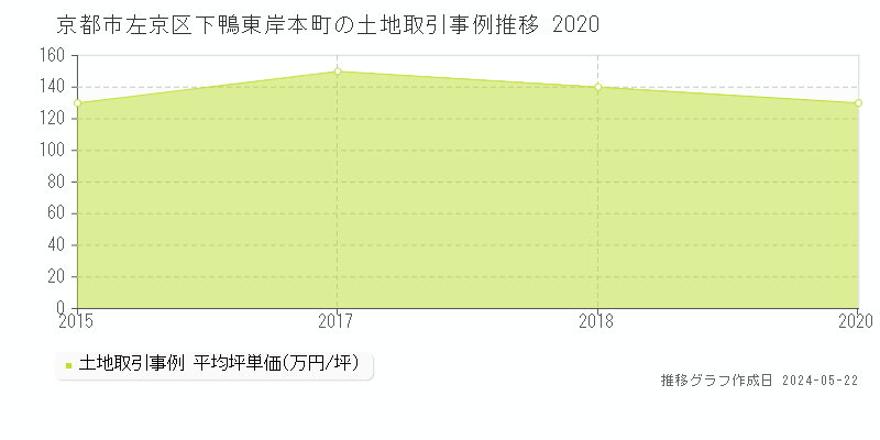 京都市左京区下鴨東岸本町の土地価格推移グラフ 