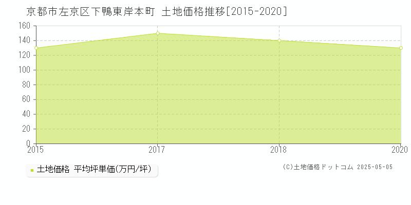 下鴨東岸本町(京都市左京区)の土地価格推移グラフ(坪単価)[2015-2020年]