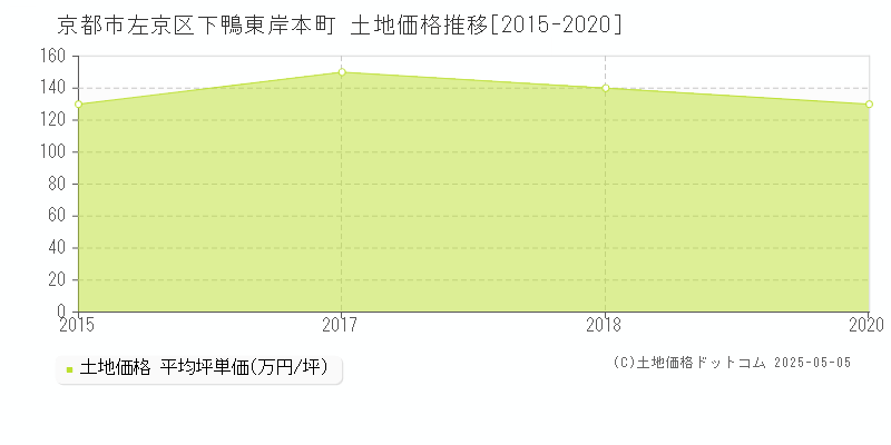 京都市左京区下鴨東岸本町の土地取引事例推移グラフ 