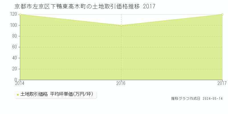 京都市左京区下鴨東高木町の土地価格推移グラフ 