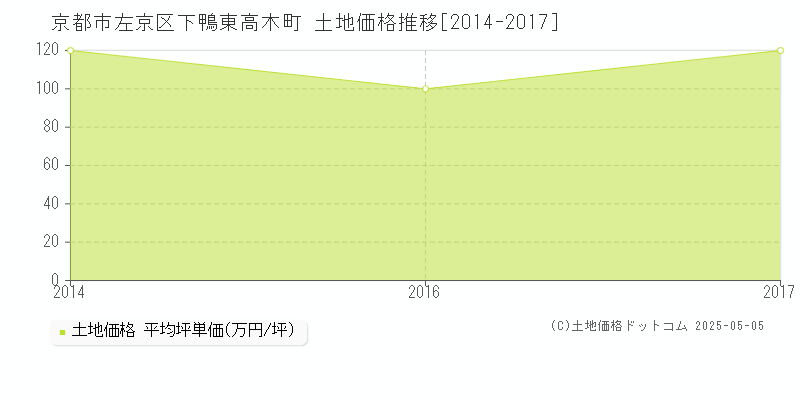下鴨東高木町(京都市左京区)の土地価格推移グラフ(坪単価)[2014-2017年]