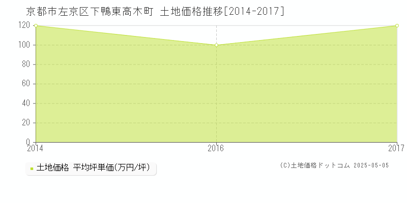 京都市左京区下鴨東高木町の土地価格推移グラフ 