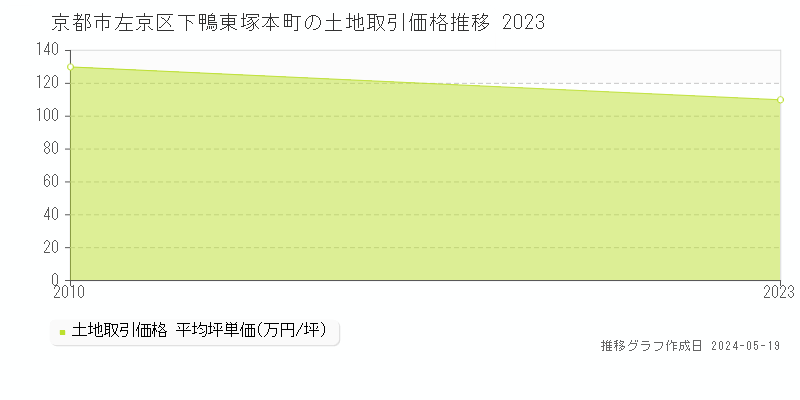 京都市左京区下鴨東塚本町の土地価格推移グラフ 