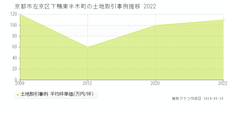 京都市左京区下鴨東半木町の土地取引事例推移グラフ 