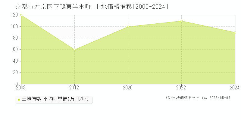 下鴨東半木町(京都市左京区)の土地価格推移グラフ(坪単価)[2009-2024年]