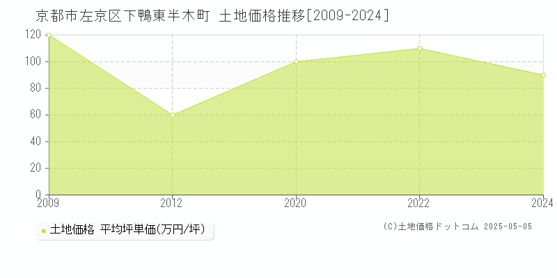 京都市左京区下鴨東半木町の土地価格推移グラフ 