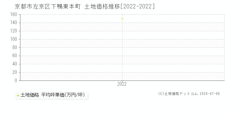 京都市左京区下鴨東本町の土地取引事例推移グラフ 