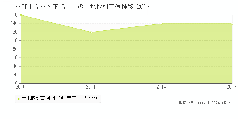 京都市左京区下鴨本町の土地価格推移グラフ 