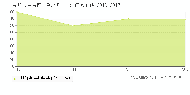 下鴨本町(京都市左京区)の土地価格推移グラフ(坪単価)[2010-2017年]