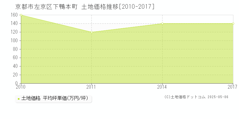 京都市左京区下鴨本町の土地価格推移グラフ 