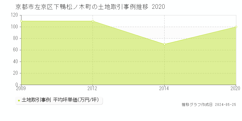 京都市左京区下鴨松ノ木町の土地価格推移グラフ 