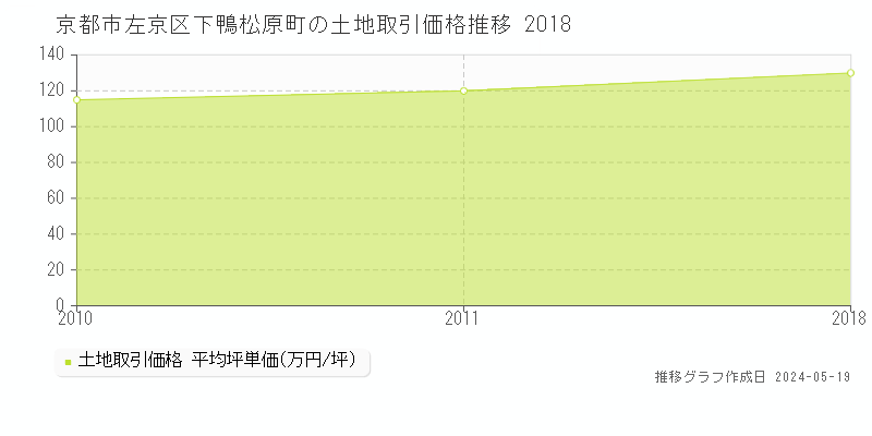 京都市左京区下鴨松原町の土地価格推移グラフ 