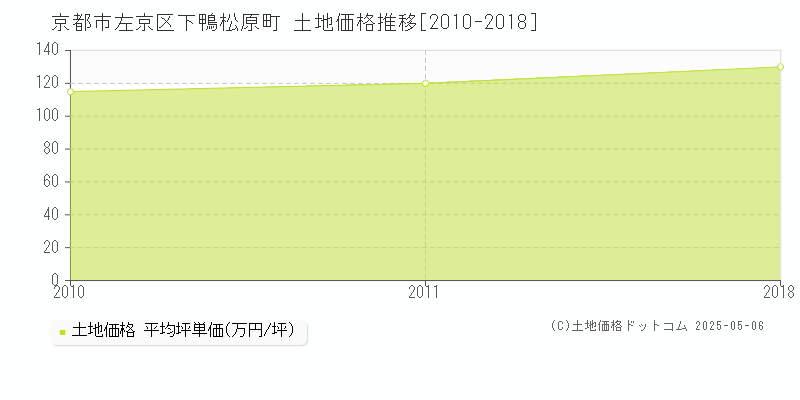 下鴨松原町(京都市左京区)の土地価格推移グラフ(坪単価)[2010-2018年]
