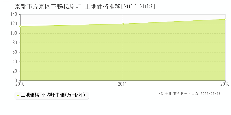 京都市左京区下鴨松原町の土地価格推移グラフ 