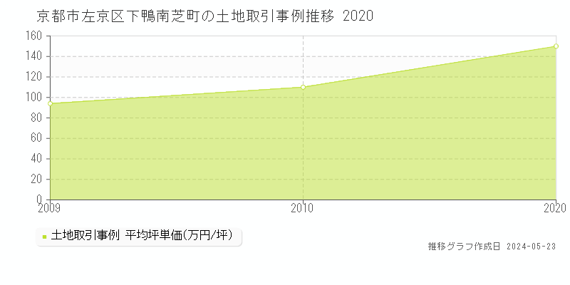 京都市左京区下鴨南芝町の土地価格推移グラフ 