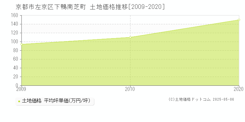 下鴨南芝町(京都市左京区)の土地価格推移グラフ(坪単価)[2009-2020年]