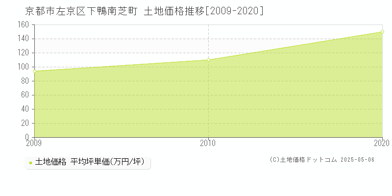 京都市左京区下鴨南芝町の土地取引事例推移グラフ 