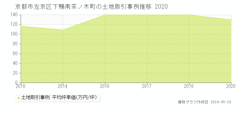 京都市左京区下鴨南茶ノ木町の土地価格推移グラフ 