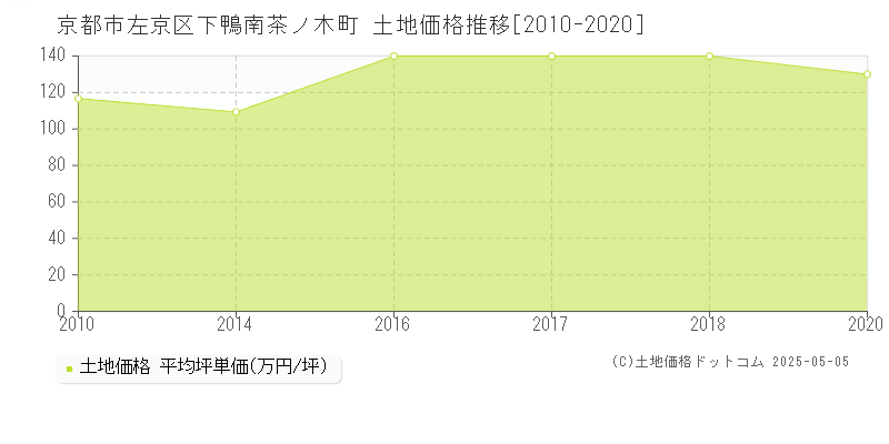 下鴨南茶ノ木町(京都市左京区)の土地価格推移グラフ(坪単価)[2010-2020年]