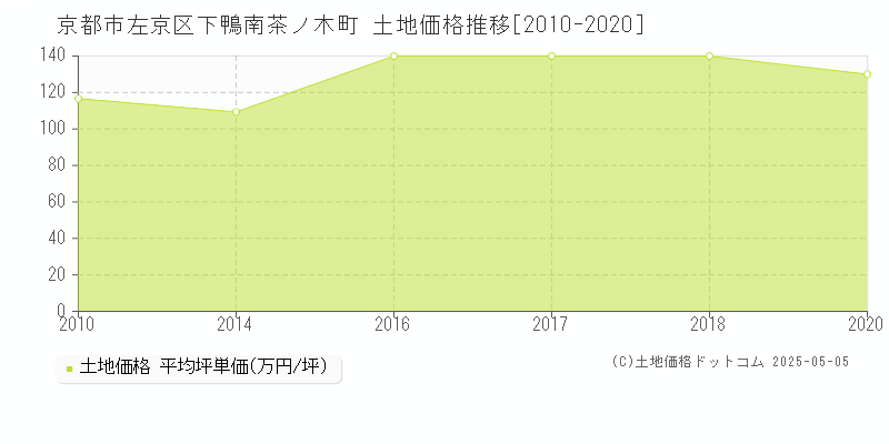 京都市左京区下鴨南茶ノ木町の土地価格推移グラフ 