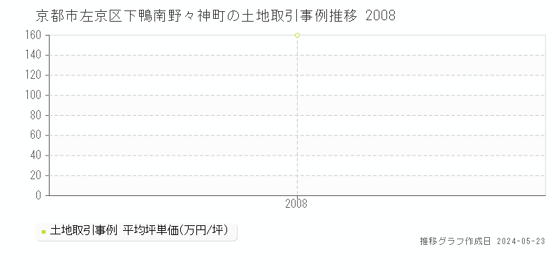 京都市左京区下鴨南野々神町の土地価格推移グラフ 