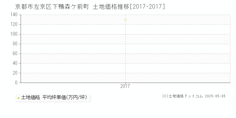 下鴨森ケ前町(京都市左京区)の土地価格推移グラフ(坪単価)[2017-2017年]