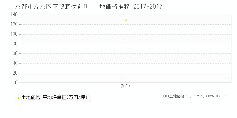 京都市左京区下鴨森ケ前町の土地取引事例推移グラフ 