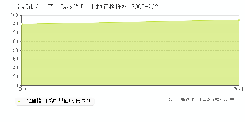 下鴨夜光町(京都市左京区)の土地価格推移グラフ(坪単価)[2009-2021年]
