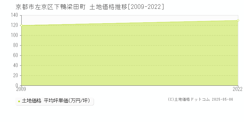下鴨梁田町(京都市左京区)の土地価格推移グラフ(坪単価)[2009-2022年]