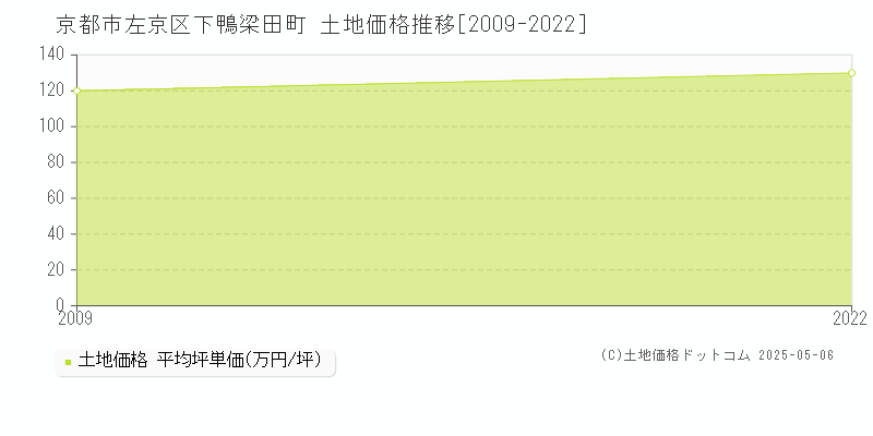 京都市左京区下鴨梁田町の土地取引事例推移グラフ 