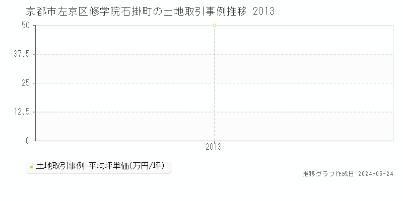 京都市左京区修学院石掛町の土地価格推移グラフ 