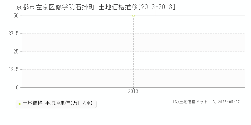 京都市左京区修学院石掛町の土地価格推移グラフ 