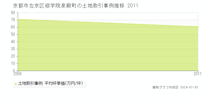 京都市左京区修学院泉殿町の土地価格推移グラフ 