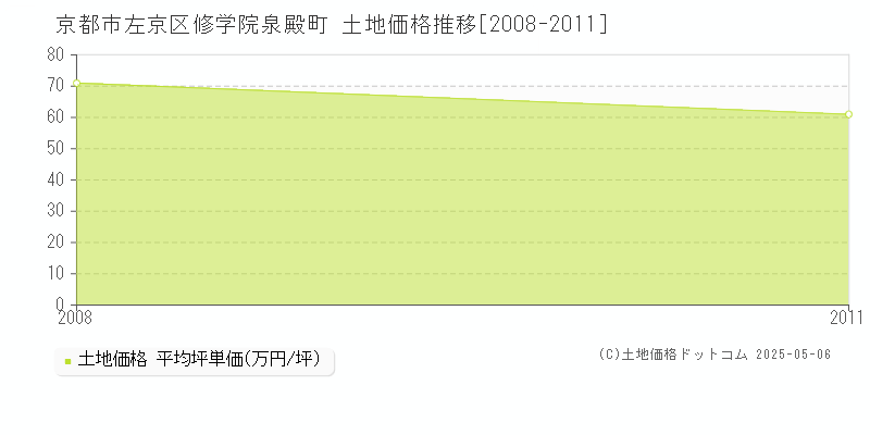修学院泉殿町(京都市左京区)の土地価格推移グラフ(坪単価)[2008-2011年]
