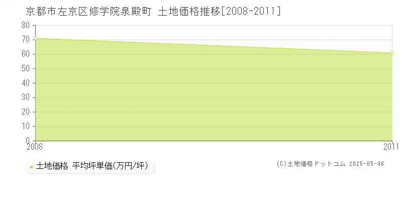 京都市左京区修学院泉殿町の土地価格推移グラフ 