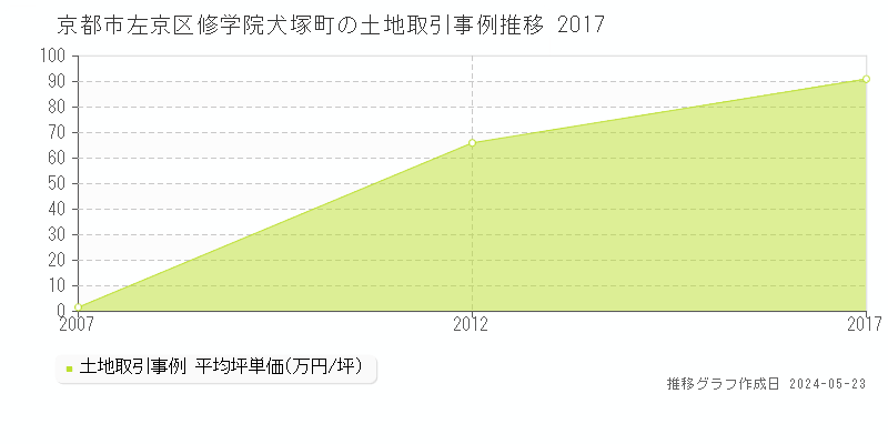京都市左京区修学院犬塚町の土地価格推移グラフ 
