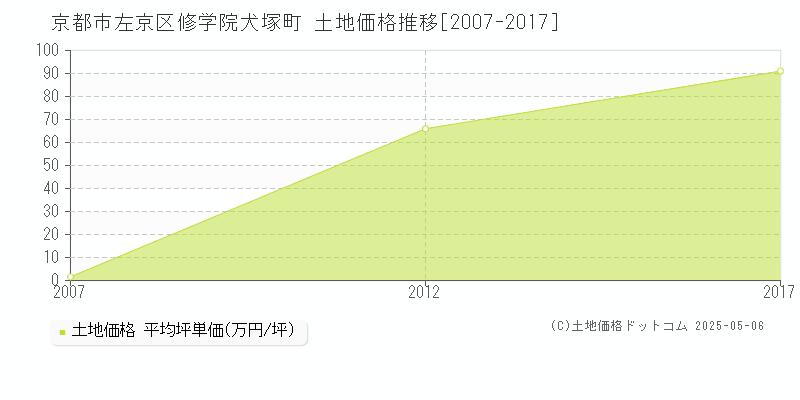 修学院犬塚町(京都市左京区)の土地価格推移グラフ(坪単価)[2007-2017年]