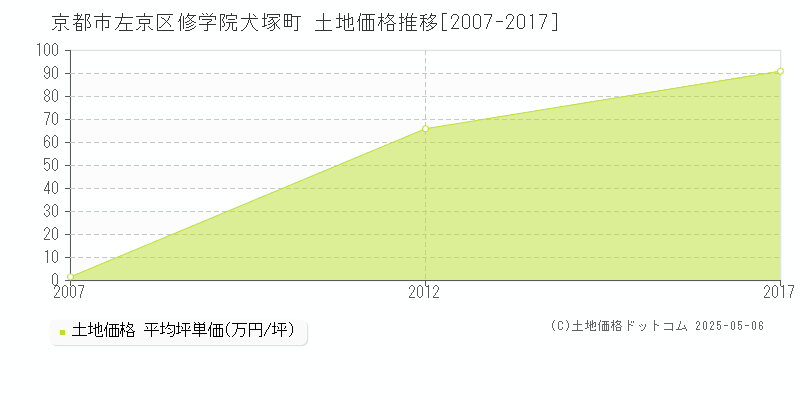 京都市左京区修学院犬塚町の土地価格推移グラフ 