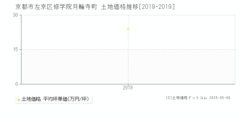 修学院月輪寺町(京都市左京区)の土地価格推移グラフ(坪単価)[2019-2019年]