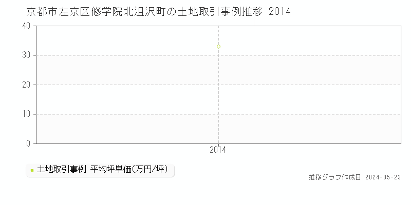 京都市左京区修学院北沮沢町の土地価格推移グラフ 
