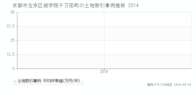 京都市左京区修学院千万田町の土地取引事例推移グラフ 
