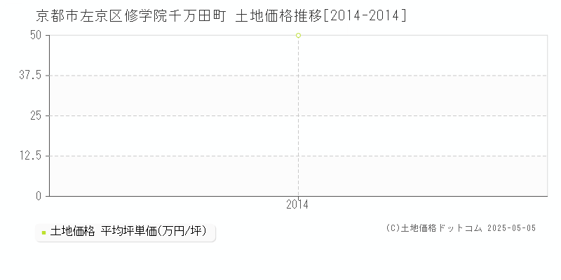 京都市左京区修学院千万田町の土地価格推移グラフ 