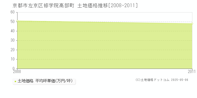 修学院高部町(京都市左京区)の土地価格推移グラフ(坪単価)[2008-2011年]
