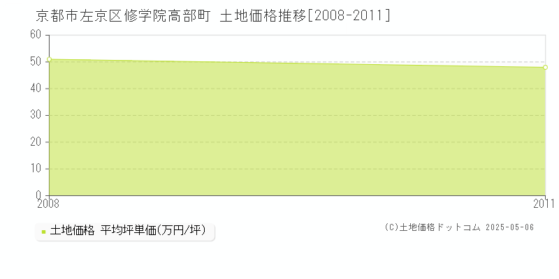 京都市左京区修学院高部町の土地価格推移グラフ 