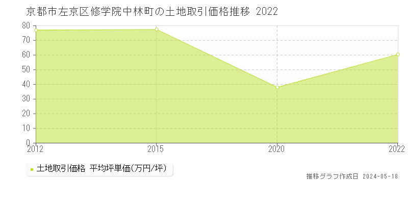 京都市左京区修学院中林町の土地価格推移グラフ 