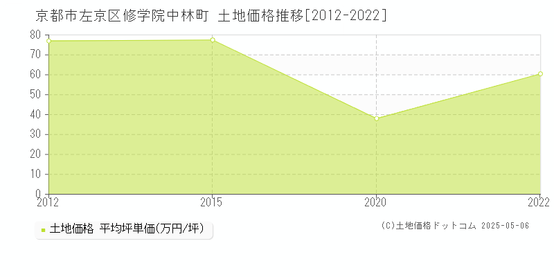 修学院中林町(京都市左京区)の土地価格推移グラフ(坪単価)[2012-2022年]