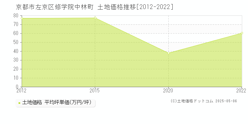 京都市左京区修学院中林町の土地価格推移グラフ 